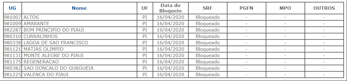 Lista dos municípios que tiveram o FPM bloqueado 