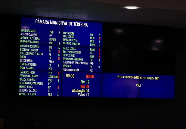 Câmara mantêm veto do prefeito Dr. Pessoa a reajuste para professores